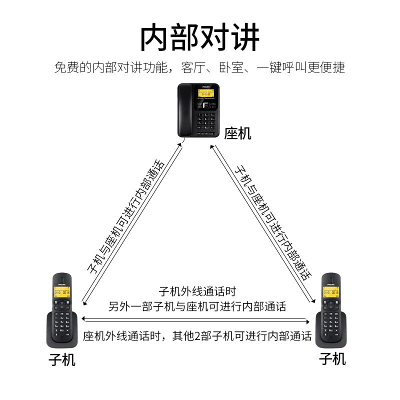 飛利浦(PHILIPS）無繩電話機(jī) 無線座機(jī) 子母機(jī) 辦公家用 可擴(kuò)展子機(jī) 中文菜單 雙免提 DCTG182一拖一(黑色)_http://bzsa.cn/img/images/C201910/1571209058412.jpg