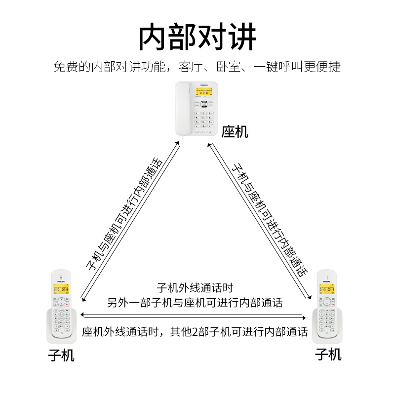 飛利浦(PHILIPS）無繩電話機 無線座機 子母機 辦公家用 可擴展子機 中文菜單 雙免提 DCTG182一拖一(白色)_http://bzsa.cn/img/images/C201910/1571209192051.jpg